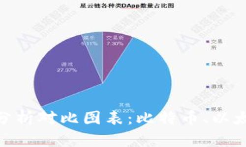 区块链平台分析对比图表：比特币、以太坊、EOS、Neo